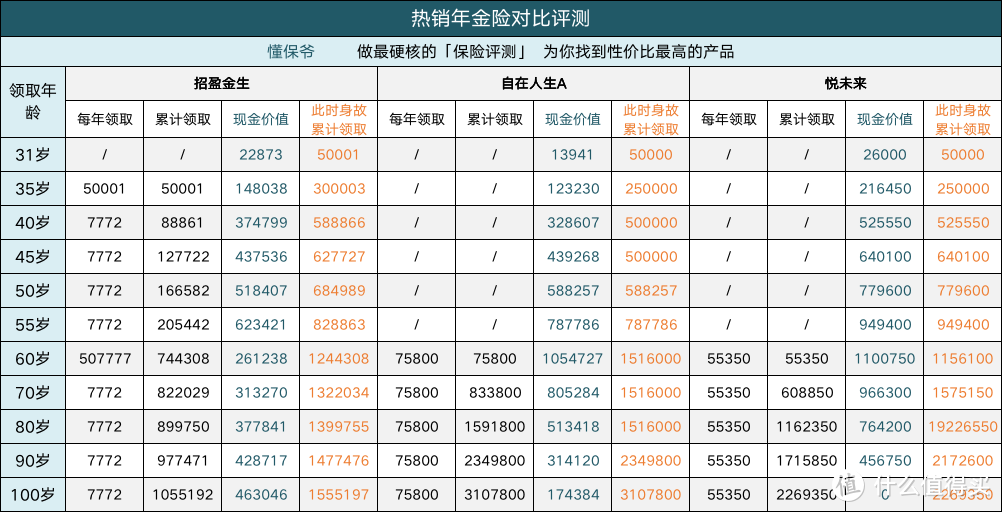 最适合养老的年金险：自在人生A要下架了！