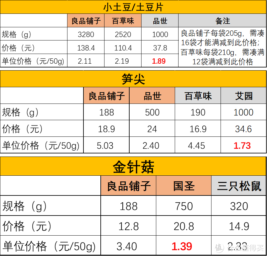 聪明购：起底大牌零食的超值“工厂货”，同款价更低！素食山珍篇