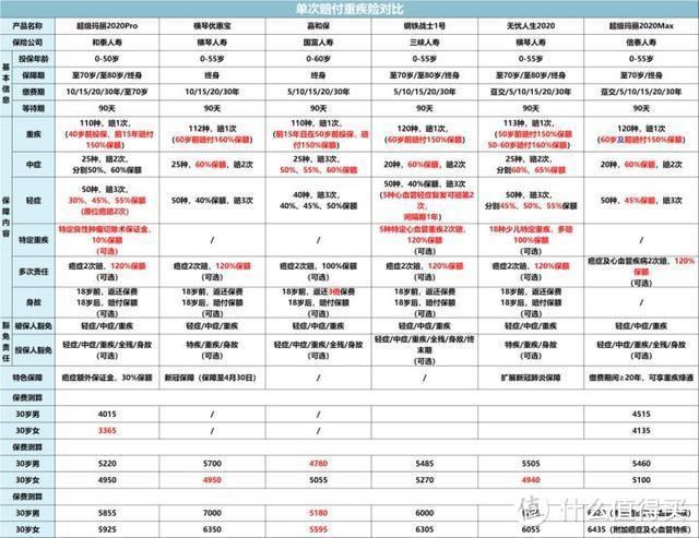 别滑了，只要5分钟，读懂如何买保险（附2020年产品推荐）