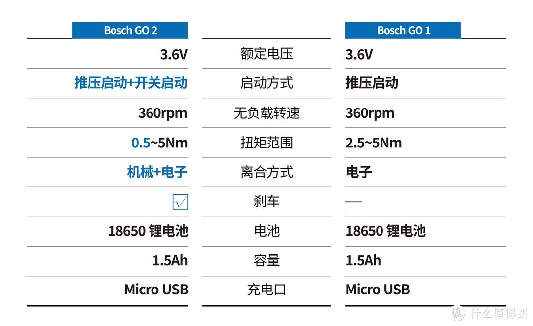 电动工具 篇五：家用直柄电钻——博世 GO 2