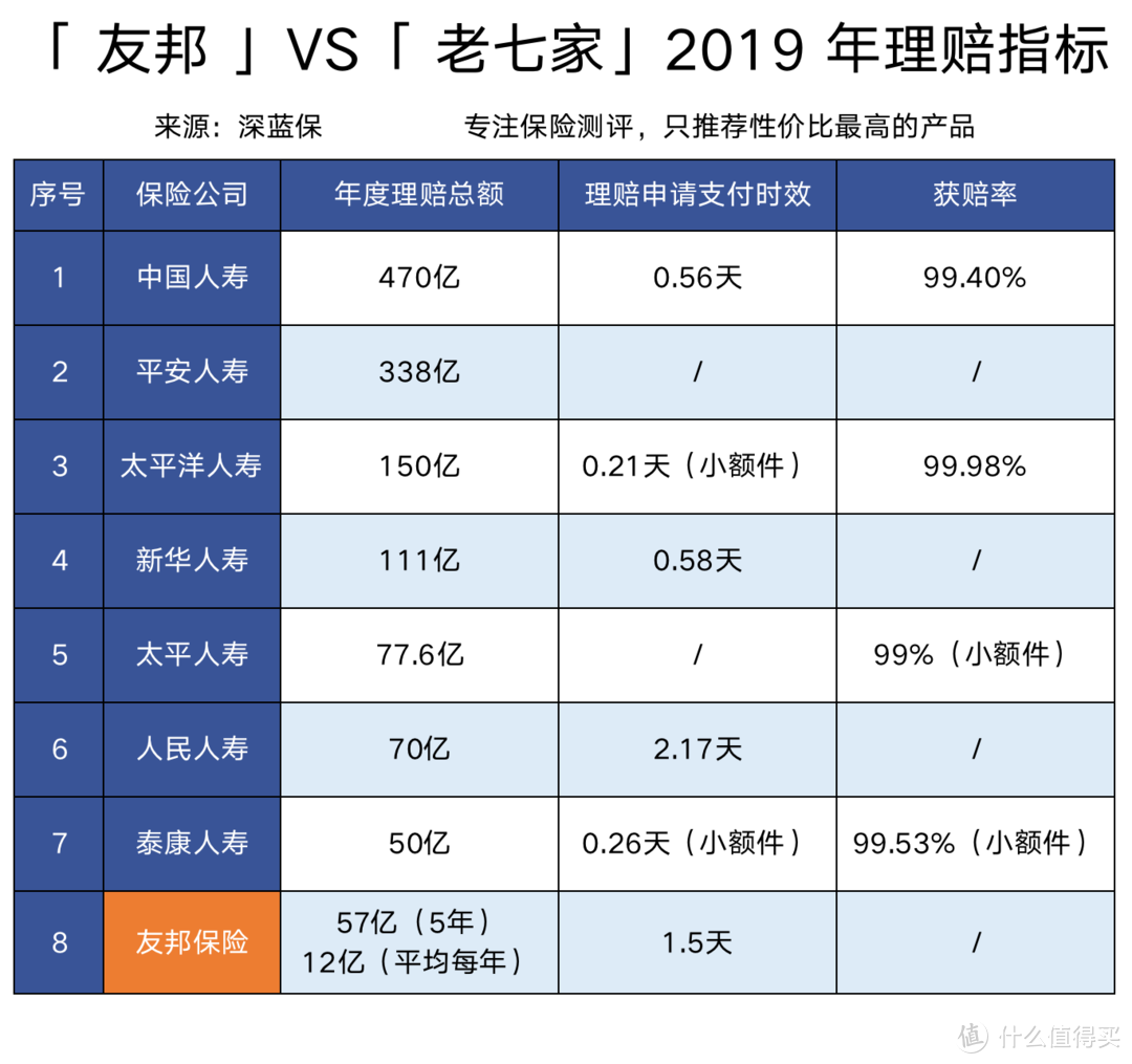 友邦公布近5年理赔报告，外资保险还值得买吗？