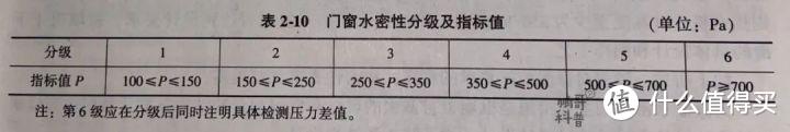 △ 门窗水密性分级