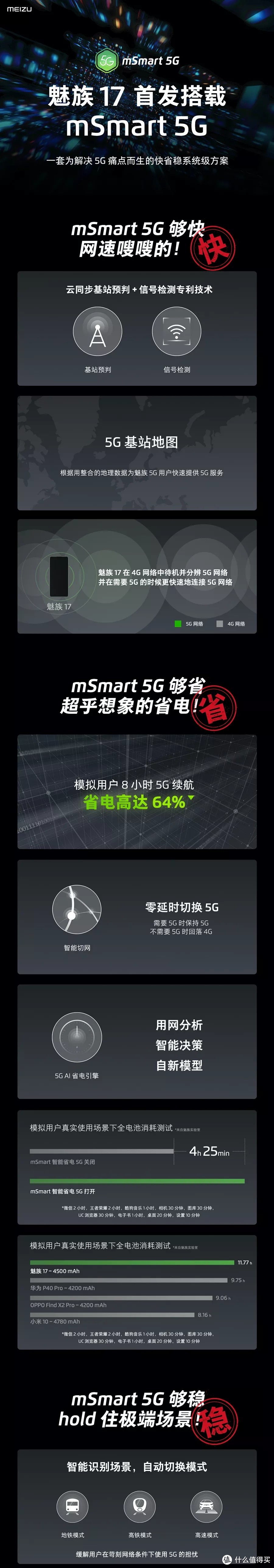 图解魅族 17 mSmart 5G 快省稳技术分享会」