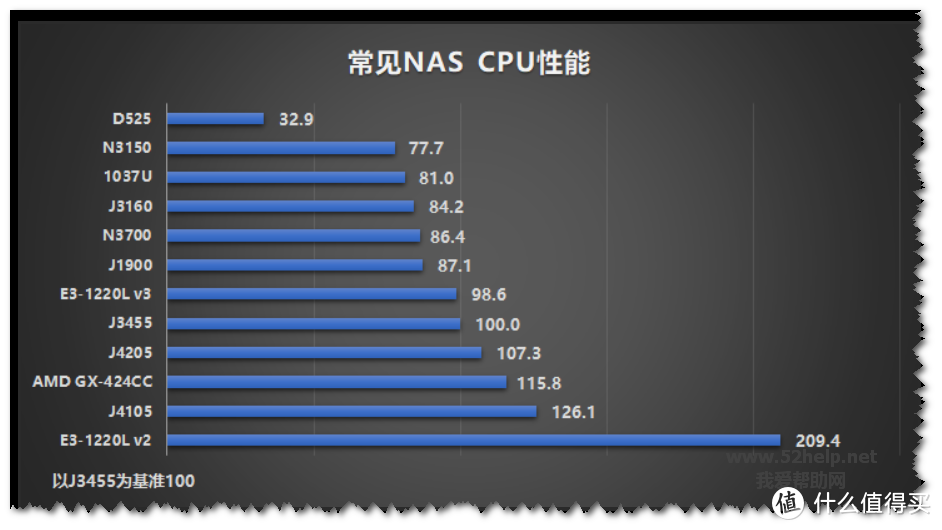 常见NAS CPU性能