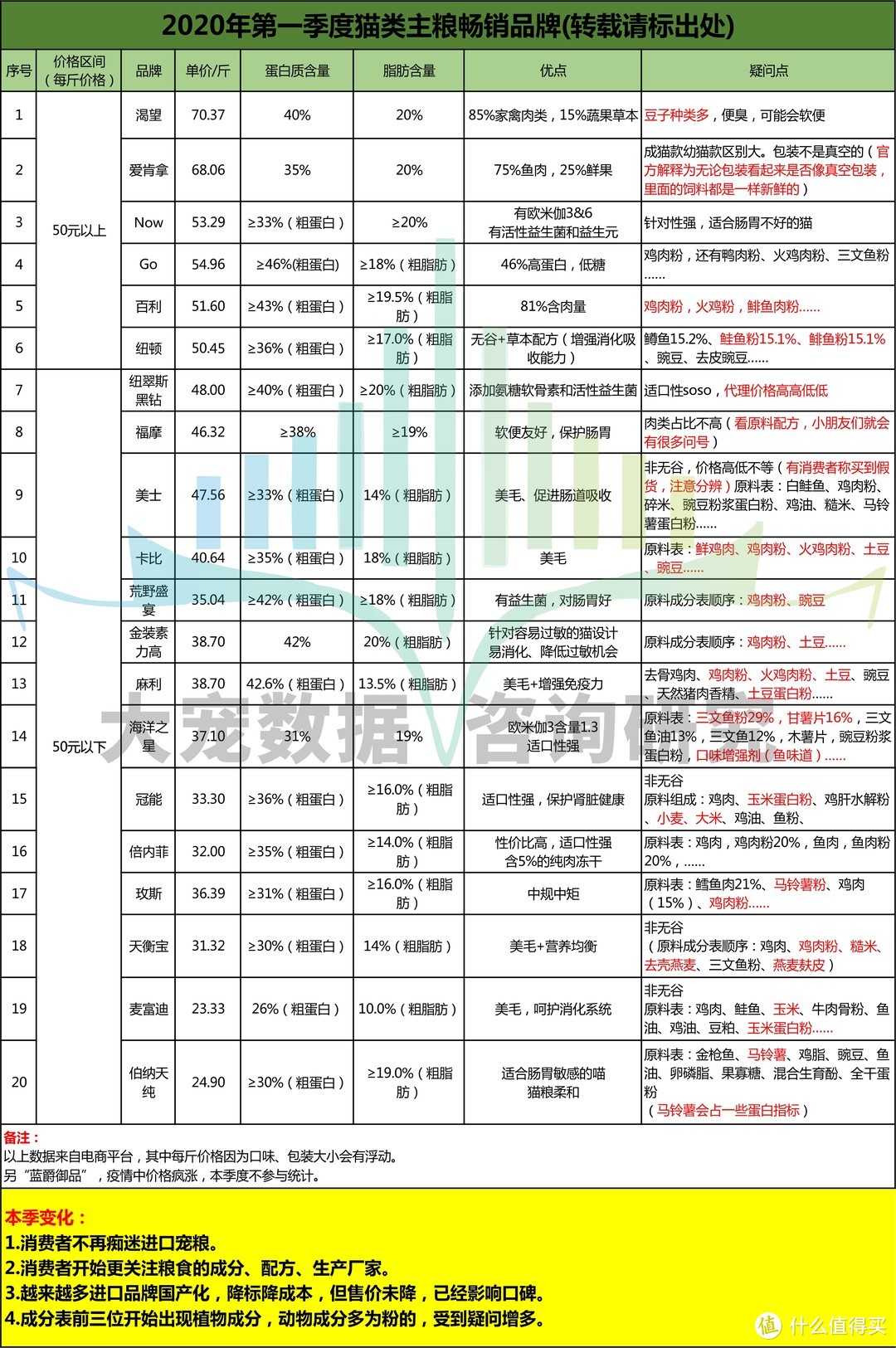 2020年第一季度猫类主粮畅销品牌