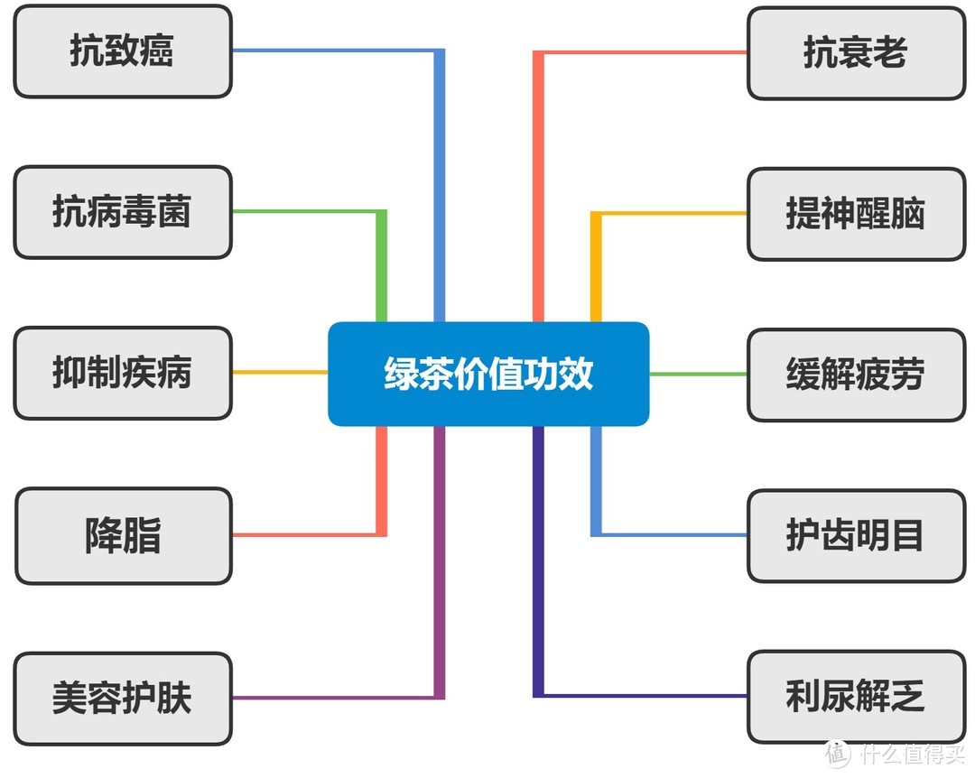 茶叶你喝对了么——思维导图帮你看懂茶叶分类+茶叶冲泡攻略+平价好茶推荐