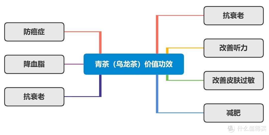 茶叶你喝对了么——思维导图帮你看懂茶叶分类+茶叶冲泡攻略+平价好茶推荐