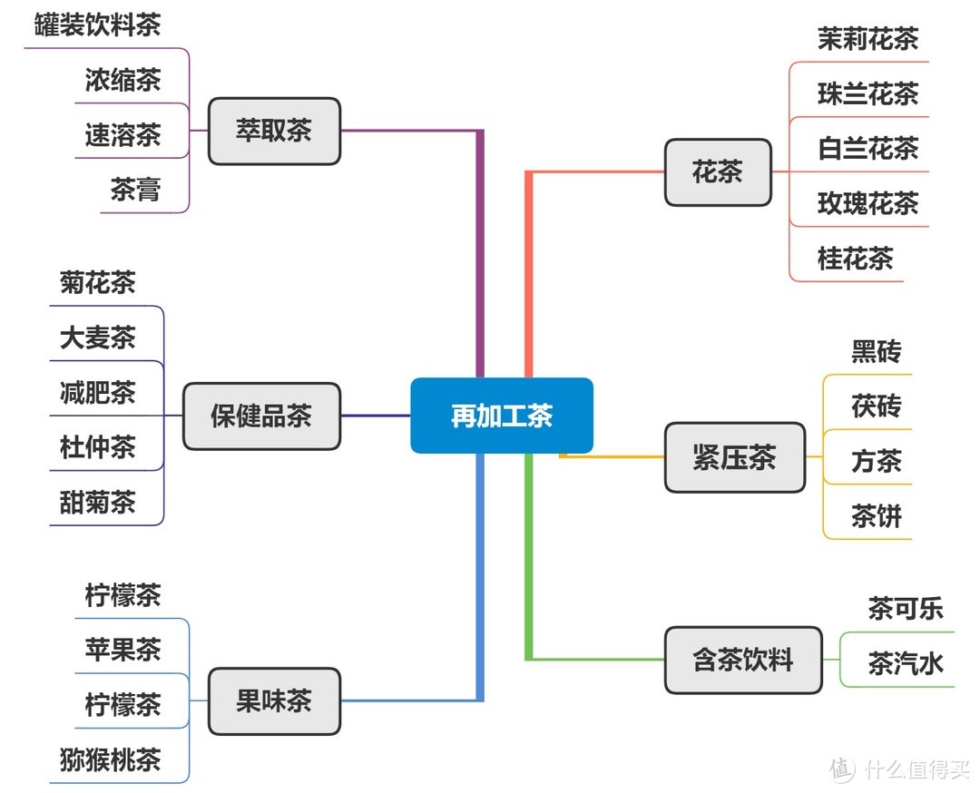 茶叶你喝对了么——思维导图帮你看懂茶叶分类+茶叶冲泡攻略+平价好茶推荐