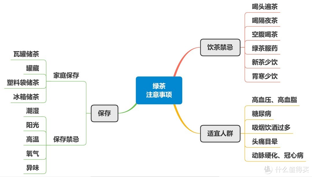 茶叶你喝对了么——思维导图帮你看懂茶叶分类+茶叶冲泡攻略+平价好茶推荐