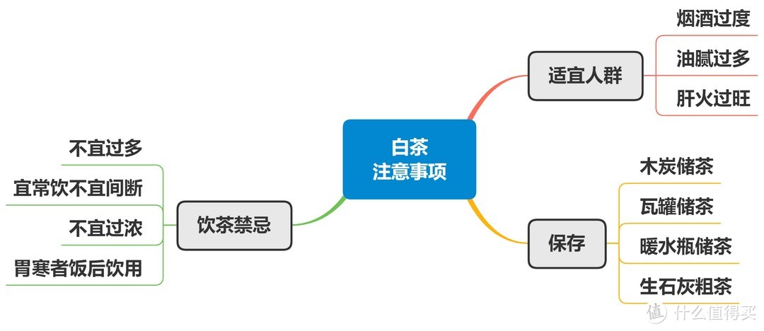 茶叶你喝对了么——思维导图帮你看懂茶叶分类+茶叶冲泡攻略+平价好茶推荐