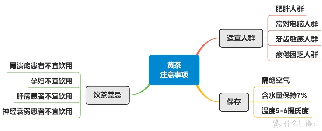 茶叶你喝对了么——思维导图帮你看懂茶叶分类+茶叶冲泡攻略+平价好茶推荐