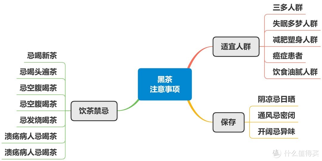 茶叶你喝对了么——思维导图帮你看懂茶叶分类+茶叶冲泡攻略+平价好茶推荐