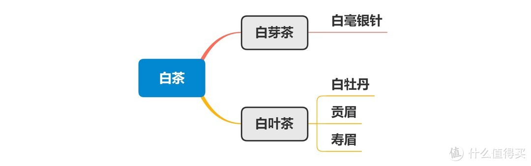 茶叶你喝对了么——思维导图帮你看懂茶叶分类+茶叶冲泡攻略+平价好茶推荐