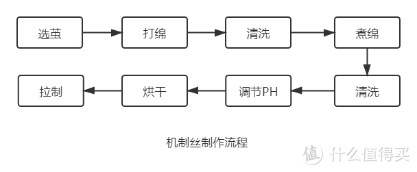 手工蚕丝与机制蚕丝有什么区别？看了就知道！