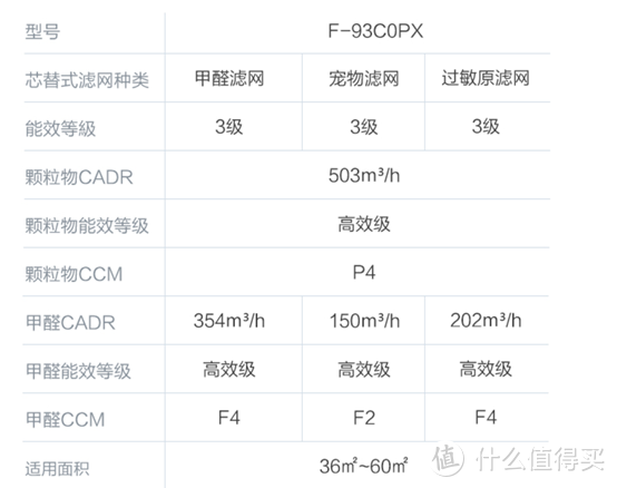 对症下药，多效洁净--松下芯替式F-93C0PX空气净化器测评