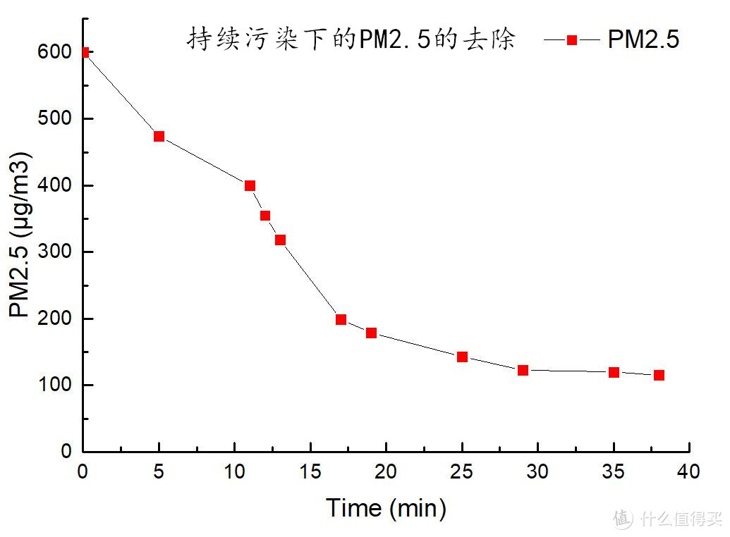 对症下药，多效洁净--松下芯替式F-93C0PX空气净化器测评