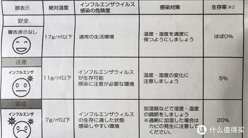 虽然是日文，大部分应该能看懂吧，生存率说的就是流感病毒的存活率