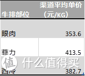 魔都澳洲牛排线下市场价格大乱斗 