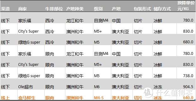 魔都澳洲牛排线下市场价格大乱斗 