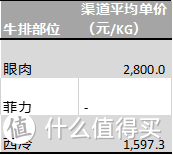 魔都澳洲牛排线下市场价格大乱斗 