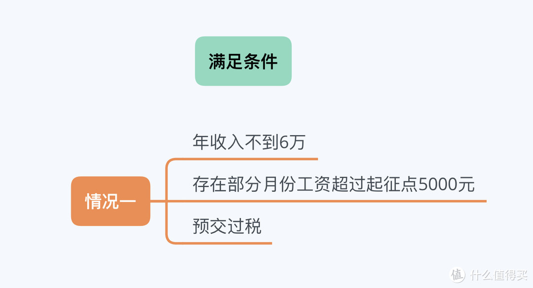 学生党、待业人员、年收入不到6万，也可以退税！