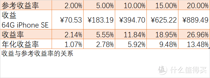 想买iPhone SE？免息分期和百亿补贴差多少？