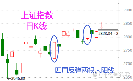 股市周总结——周K线上升趋势后的三个“弱在”（含视频版）