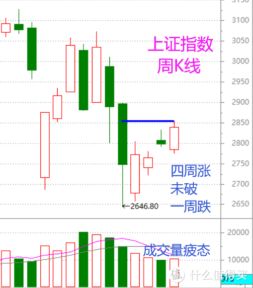 股市周总结——周K线上升趋势后的三个“弱在”（含视频版）