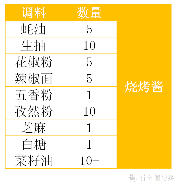 配方:图做好了忘记另存为,直接覆盖了,此处只能再用一次烧烤酱是烧烤