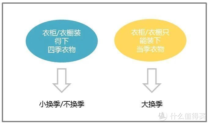 换季大作战：衣柜收纳指南 2020版