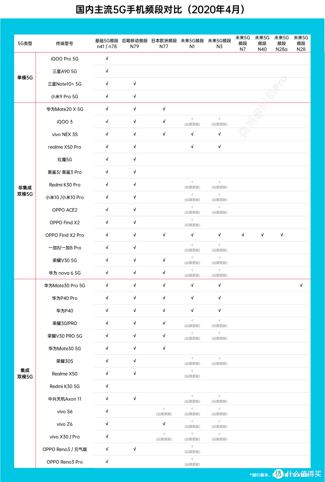 5G手机选购指南，43款5G手机该选哪个？『2020年4月』