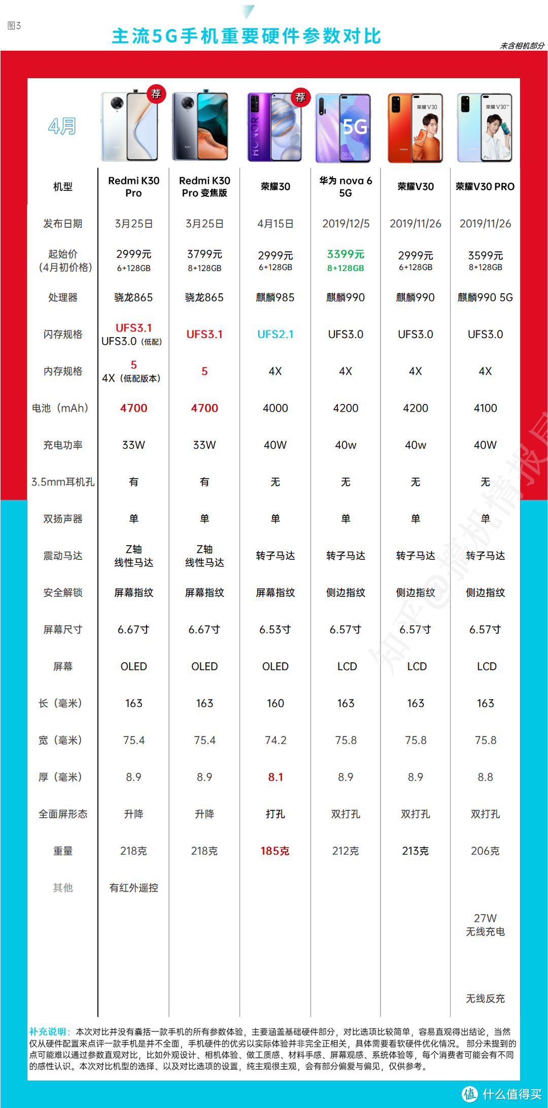 5G手机选购指南，43款5G手机该选哪个？『2020年4月』