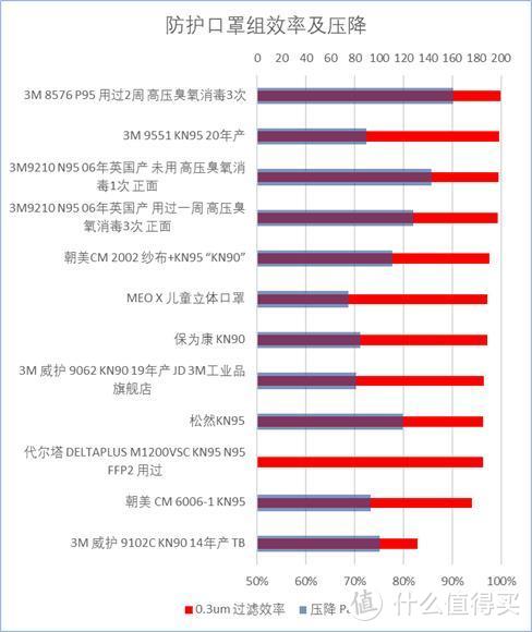 一批一次性及防护口罩以及臭氧消毒的防护口罩对比测试