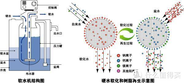 从此嫩滑不枯涩，还能守护发际线！为了安装软水机，我差点把卫生间拆掉！