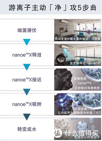 你的下一台空净，可以是空调？ - 松下空调D系列 高浓度nanoe X（纳诺怡）技术解析