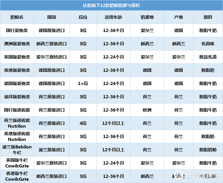 达能旗下爱他美、诺优能、牛栏等12款奶粉深度评测，哪款更值得买？