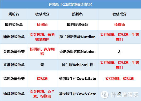 达能旗下爱他美、诺优能、牛栏等12款奶粉深度评测，哪款更值得买？