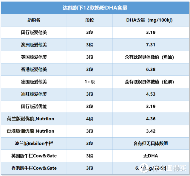 达能旗下爱他美、诺优能、牛栏等12款奶粉深度评测，哪款更值得买？