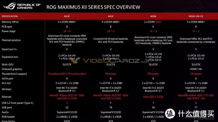 新一代ROG准备就绪：华硕 ROG Maximus XII Z490系列主板 配置规格曝光