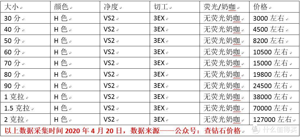 钻石小白要怎么选钻戒？