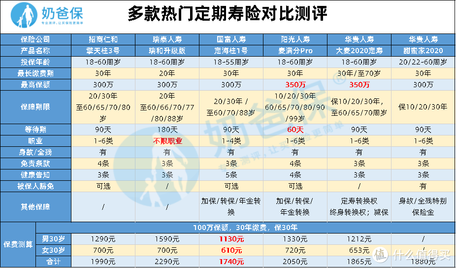 热门定期寿险对比测评