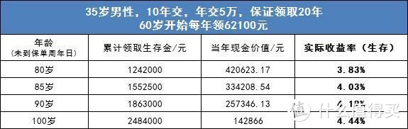 余额宝收益率低于2%，这款高收益年金险你还能错过吗？