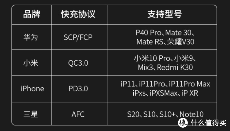 官方宣传的快充协议