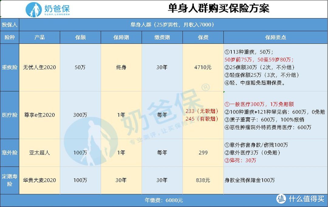 单身人群的投保方案