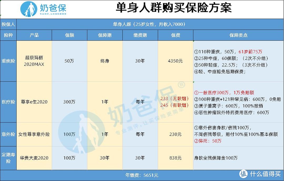 单身人群的投保方案