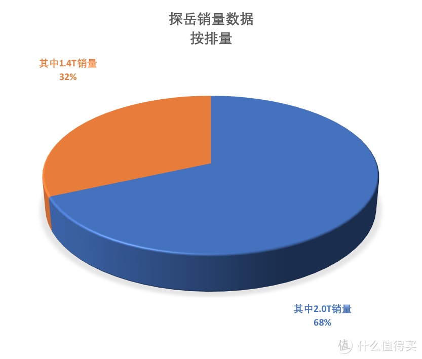 探岳数据分析：两驱豪华21.15万落地，空间大但有些缺点要买你就要妥协