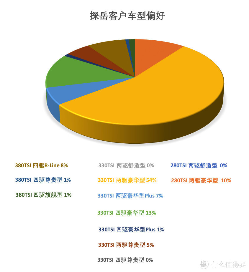 探岳数据分析：两驱豪华21.15万落地，空间大但有些缺点要买你就要妥协