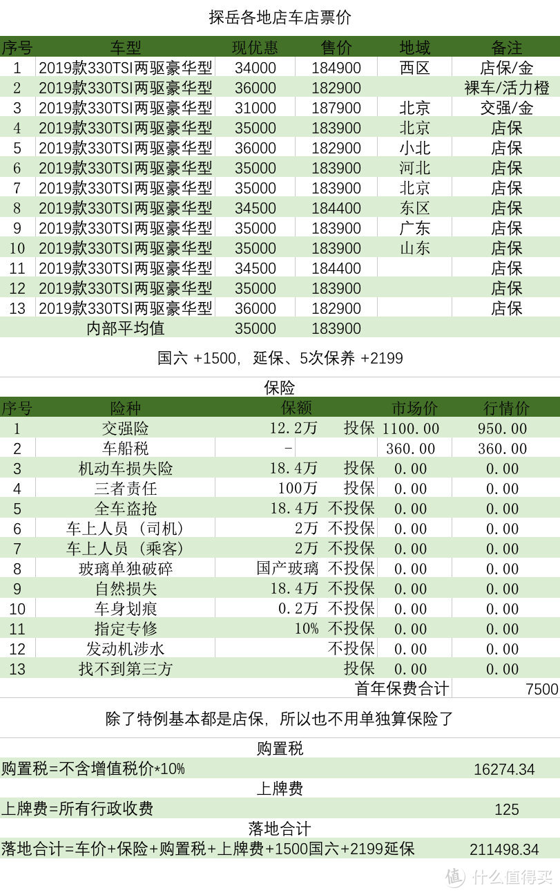 探岳数据分析：两驱豪华21.15万落地，空间大但有些缺点要买你就要妥协