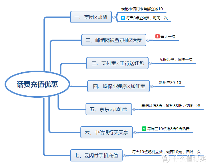 不止九折，这七个话费充值活动折扣更低！