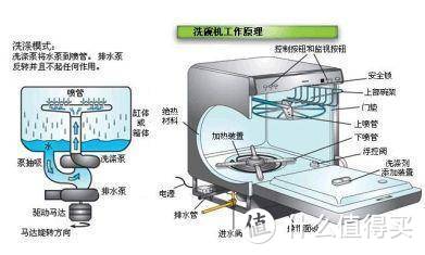 关于洗碗机的Q&A全集：用了三台洗碗机，鸡肋还是真香？